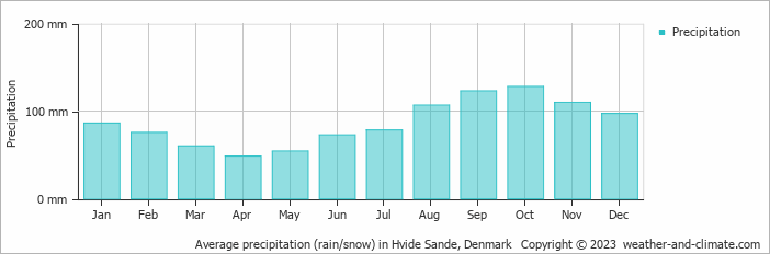 Average monthly rainfall, snow, precipitation in Hvide Sande, Denmark