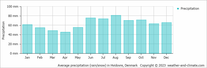 Average monthly rainfall, snow, precipitation in Hvidovre, Denmark