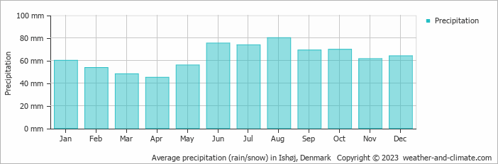 Average monthly rainfall, snow, precipitation in Ishøj, Denmark