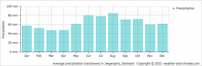Average monthly rainfall, snow, precipitation in Jægerspris, Denmark