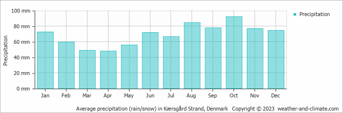 Average monthly rainfall, snow, precipitation in Kærsgård Strand, 