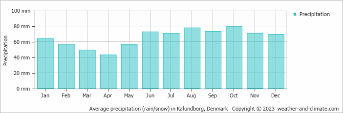 Average monthly rainfall, snow, precipitation in Kalundborg, Denmark