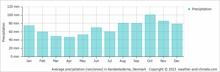 Average monthly rainfall, snow, precipitation in Kandestederne, Denmark