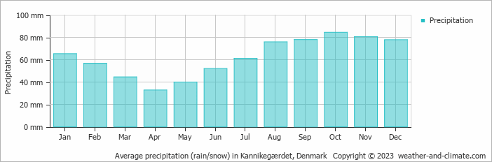Average monthly rainfall, snow, precipitation in Kannikegærdet, Denmark