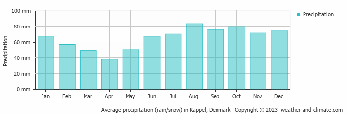 Average monthly rainfall, snow, precipitation in Kappel, Denmark