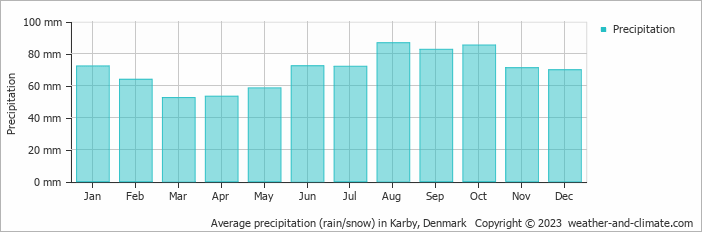 Average monthly rainfall, snow, precipitation in Karby, Denmark