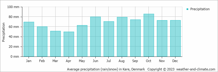 Average monthly rainfall, snow, precipitation in Kare, Denmark