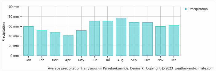 Average monthly rainfall, snow, precipitation in Karrebæksminde, Denmark