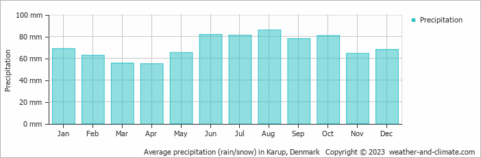 Average monthly rainfall, snow, precipitation in Karup, Denmark