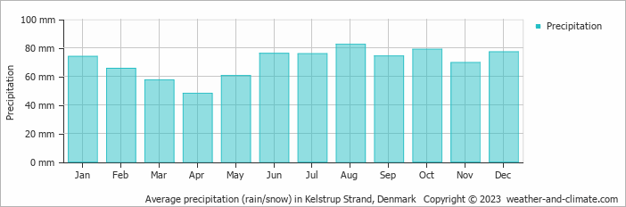 Average monthly rainfall, snow, precipitation in Kelstrup Strand, 