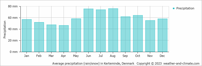 Average monthly rainfall, snow, precipitation in Kerteminde, Denmark