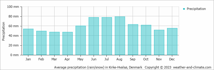 Average monthly rainfall, snow, precipitation in Kirke-Hvalsø, Denmark