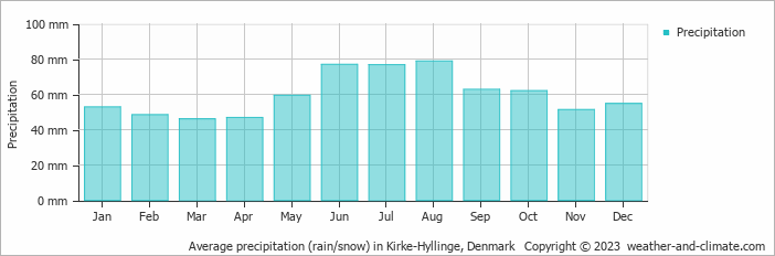 Average monthly rainfall, snow, precipitation in Kirke-Hyllinge, Denmark