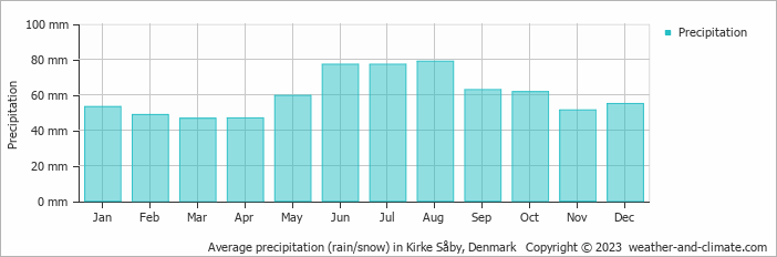 Average monthly rainfall, snow, precipitation in Kirke Såby, Denmark
