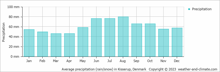 Average monthly rainfall, snow, precipitation in Kisserup, Denmark
