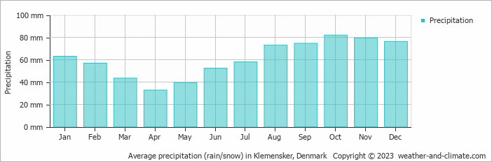 Average monthly rainfall, snow, precipitation in Klemensker, Denmark