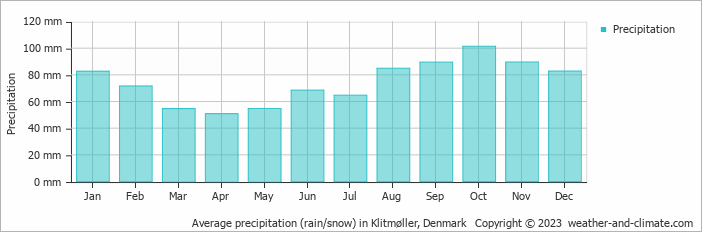 Average monthly rainfall, snow, precipitation in Klitmøller, Denmark