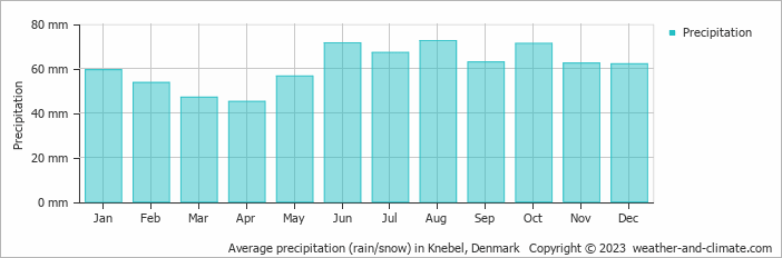 Average monthly rainfall, snow, precipitation in Knebel, Denmark