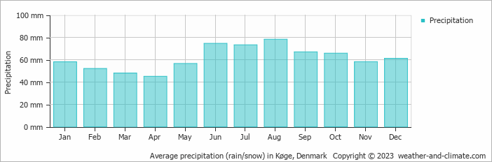 Average monthly rainfall, snow, precipitation in Køge, Denmark