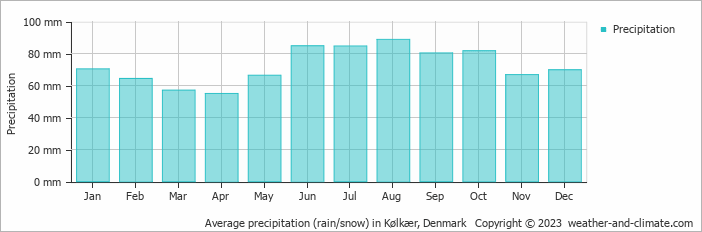 Average monthly rainfall, snow, precipitation in Kølkær, Denmark