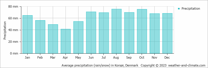 Average monthly rainfall, snow, precipitation in Korsør, Denmark