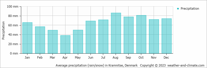 Average monthly rainfall, snow, precipitation in Kramnitse, 