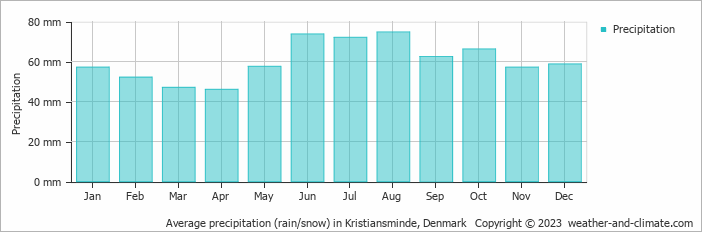 Average monthly rainfall, snow, precipitation in Kristiansminde, Denmark