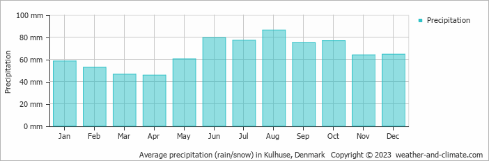Average monthly rainfall, snow, precipitation in Kulhuse, Denmark