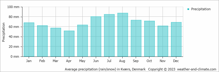Average monthly rainfall, snow, precipitation in Kværs, Denmark