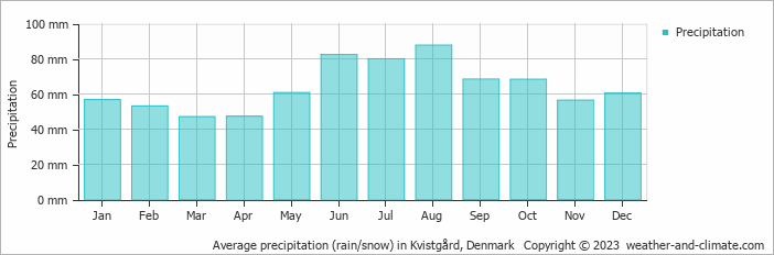 Average monthly rainfall, snow, precipitation in Kvistgård, Denmark