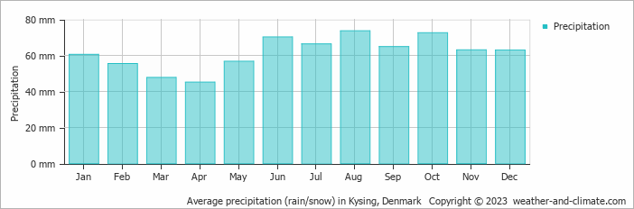 Average monthly rainfall, snow, precipitation in Kysing, Denmark