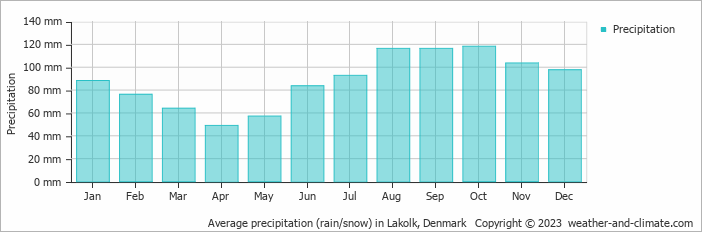 Average monthly rainfall, snow, precipitation in Lakolk, Denmark