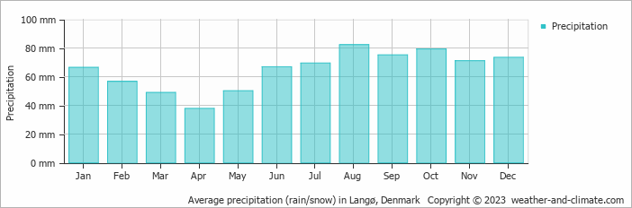 Average monthly rainfall, snow, precipitation in Langø, Denmark