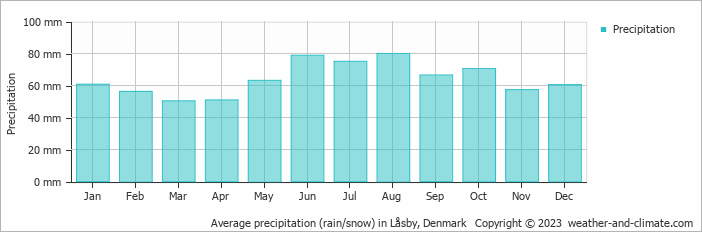 Average monthly rainfall, snow, precipitation in Låsby, Denmark