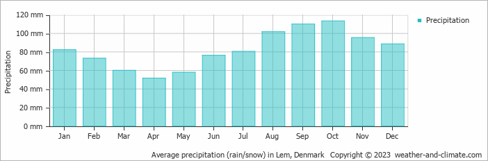 Average monthly rainfall, snow, precipitation in Lem, Denmark