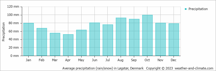 Average monthly rainfall, snow, precipitation in Løgstør, Denmark