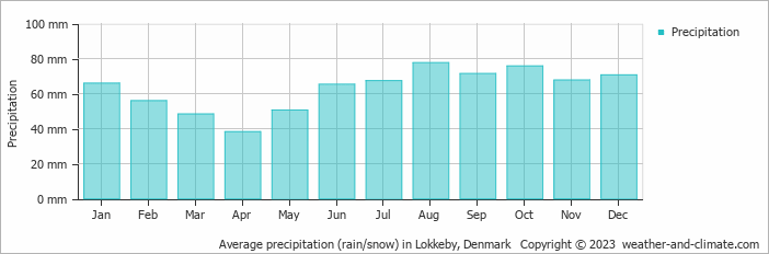 Average monthly rainfall, snow, precipitation in Lokkeby, Denmark