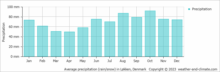 Average monthly rainfall, snow, precipitation in Løkken, Denmark