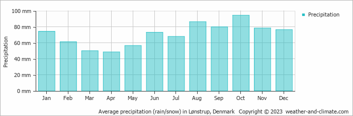 Average monthly rainfall, snow, precipitation in Lønstrup, Denmark