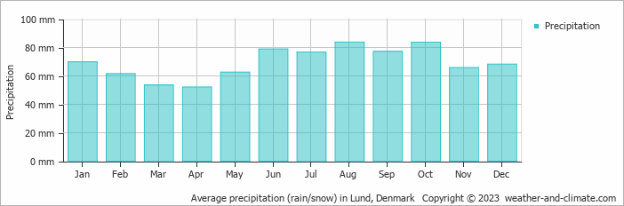 Average monthly rainfall, snow, precipitation in Lund, Denmark