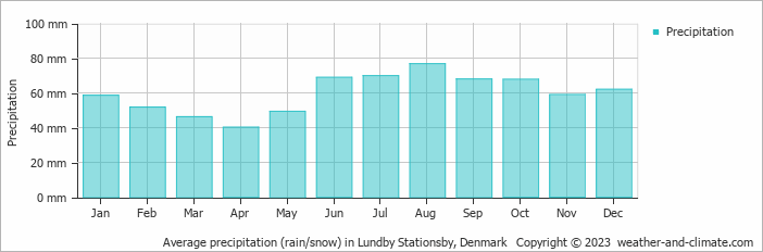 Average monthly rainfall, snow, precipitation in Lundby Stationsby, 