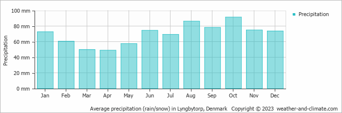 Average monthly rainfall, snow, precipitation in Lyngbytorp, Denmark