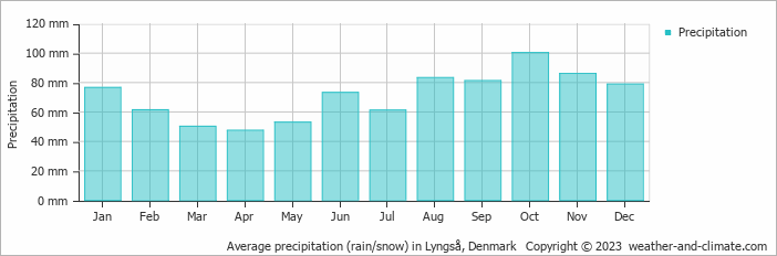 Average monthly rainfall, snow, precipitation in Lyngså, Denmark