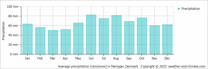 Average monthly rainfall, snow, precipitation in Mariager, Denmark