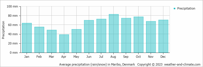 Average monthly rainfall, snow, precipitation in Maribo, Denmark