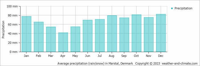 Average monthly rainfall, snow, precipitation in Marstal, Denmark