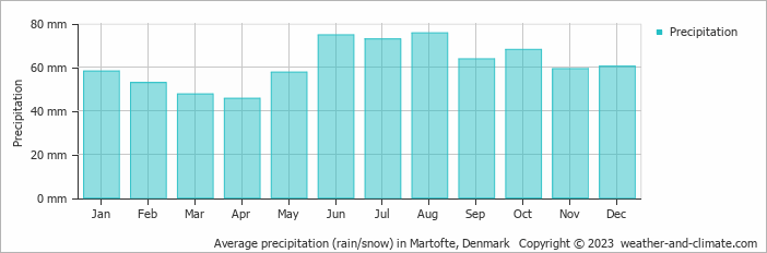 Average monthly rainfall, snow, precipitation in Martofte, Denmark