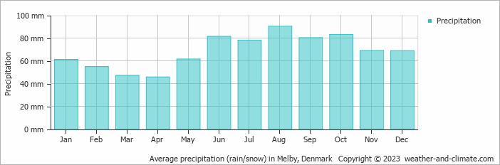 Average monthly rainfall, snow, precipitation in Melby, Denmark
