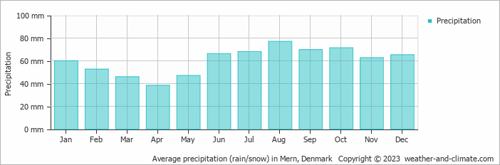 Average monthly rainfall, snow, precipitation in Mern, Denmark