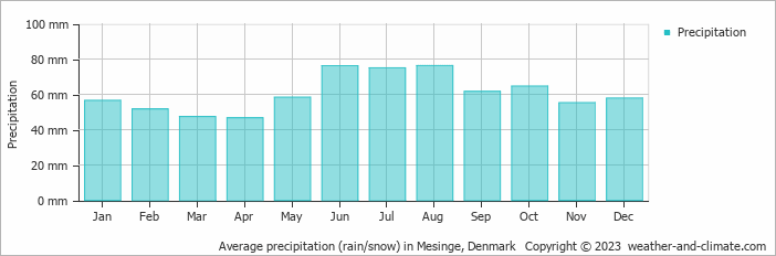 Average monthly rainfall, snow, precipitation in Mesinge, Denmark